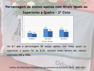 No 6.º ano a percentagem de alunos apenas com níveis iguais ou
superiores a quatro foi de 5,3%, estando ainda dentro dos valores
esperados (5% a 10%).
4,4
8,3
7,4
3,4
5,9 5,3
0
2
4
6
8
10
12
14
16
18
20
2010/2011 2011/2012 2012/2013
5º Ano 6º Ano
Análise dos Resultados Escolares do Agrupamento de Escolas D. Dinis – 2012/2013
Percentagem de Alunos apenas com Níveis Iguais ou
Superiores a Quatro – 2º Ciclo
 