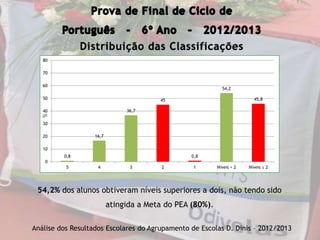 Distribuição das Classificações
54,2% dos alunos obtiveram níveis superiores a dois, não tendo sido
atingida a Meta do PEA (80%).
0,8
16,7
36,7
45
0,8
54,2
45,8
0
10
20
30
40
50
60
70
80
5 4 3 2 1 Níveis > 2 Níveis ≤ 2
Análise dos Resultados Escolares do Agrupamento de Escolas D. Dinis – 2012/2013
 