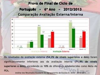 0,7
11,8
59,4
26,8
1,3
71,9
28,1
0,8
16,7
36,7
45
0,8
54,2
45,8
0
10
20
30
40
50
60
70
80
5 4 3 2 1 Níveis > 2 Níveis ≤ 2
Avaliação Interna Avaliação Externa
Análise dos Resultados Escolares do Agrupamento de Escolas D. Dinis – 2012/2013
Comparação Avaliação Externa/Interna
Os resultados da avaliação externa (54,2% de níveis superiores a dois) foram
significativamente inferiores aos da avaliação interna (71,9% de níveis
superiores a dois), excedendo os 10% de diferença estabelecidos como Meta do
PEA.
Avaliação Interna Avaliação Externa
 