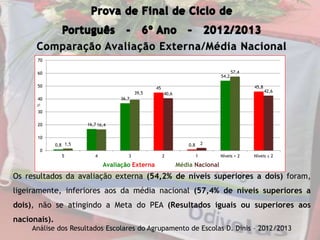 Comparação Avaliação Externa/Média Nacional
Os resultados da avaliação externa (54,2% de níveis superiores a dois) foram,
ligeiramente, inferiores aos da média nacional (57,4% de níveis superiores a
dois), não se atingindo a Meta do PEA (Resultados iguais ou superiores aos
nacionais).
Análise dos Resultados Escolares do Agrupamento de Escolas D. Dinis – 2012/2013
0,8
16,7
36,7
45
0,8
54,2
45,8
1,5
16,4
39,5 40,6
2
57,4
42,6
0
10
20
30
40
50
60
70
5 4 3 2 1 Níveis > 2 Níveis ≤ 2
Avaliação Externa Média NacionalAvaliação Externa Média Nacional
 