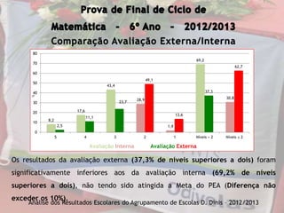 8,2
17,6
43,4
28,9
1,9
69,2
30,8
2,5
11,1
23,7
49,1
13,6
37,3
62,7
0
10
20
30
40
50
60
70
80
5 4 3 2 1 Níveis > 2 Níveis ≤ 2
Avaliação Interna Avaliação Externa
Comparação Avaliação Externa/Interna
Os resultados da avaliação externa (37,3% de níveis superiores a dois) foram
significativamente inferiores aos da avaliação interna (69,2% de níveis
superiores a dois), não tendo sido atingida a Meta do PEA (Diferença não
exceder os 10%).
Análise dos Resultados Escolares do Agrupamento de Escolas D. Dinis – 2012/2013
Avaliação Interna Avaliação Externa
 