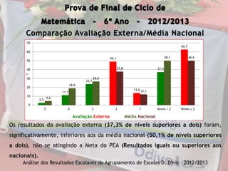Comparação Avaliação Externa/Média Nacional
Os resultados da avaliação externa (37,3% de níveis superiores a dois) foram,
significativamente, inferiores aos da média nacional (50,1% de níveis superiores
a dois), não se atingindo a Meta do PEA (Resultados iguais ou superiores aos
nacionais).
Análise dos Resultados Escolares do Agrupamento de Escolas D. Dinis – 2012/2013
2,5
11,1
23,7
49,1
13,6
37,3
62,7
4,6
18,9
26,6
37,8
12,1
50,1 49,9
0
10
20
30
40
50
60
70
5 4 3 2 1 Níveis > 2 Níveis ≤ 2
Avaliação Externa Média NacionalAvaliação Externa Média Nacional
 