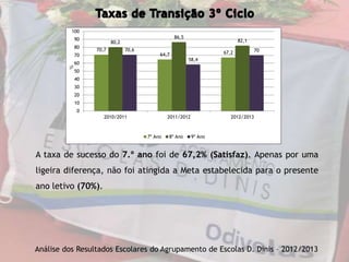 A taxa de sucesso do 7.º ano foi de 67,2% (Satisfaz). Apenas por uma
ligeira diferença, não foi atingida a Meta estabelecida para o presente
ano letivo (70%).
Análise dos Resultados Escolares do Agrupamento de Escolas D. Dinis – 2012/2013
70,7
64,7 67,2
80,2
86,5
82,1
70,6
58,4
70
0
10
20
30
40
50
60
70
80
90
100
2010/2011 2011/2012 2012/2013
7º Ano 8º Ano 9º Ano
 