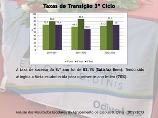 A taxa de sucesso do 8.º ano foi de 82,1% (Satisfaz Bem). Tendo sido
atingida a Meta estabelecida para o presente ano letivo (70%).
Análise dos Resultados Escolares do Agrupamento de Escolas D. Dinis – 2012/2013
70,7
64,7 67,2
80,2
86,5
82,1
70,6
58,4
70
0
10
20
30
40
50
60
70
80
90
100
2010/2011 2011/2012 2012/2013
7º Ano 8º Ano 9º Ano
 