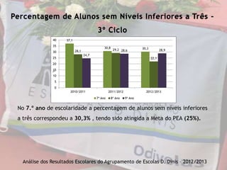 No 7.º ano de escolaridade a percentagem de alunos sem níveis inferiores
a três correspondeu a 30,3% , tendo sido atingida a Meta do PEA (25%).
Análise dos Resultados Escolares do Agrupamento de Escolas D. Dinis – 2012/2013
Percentagem de Alunos sem Níveis Inferiores a Três –
3º Ciclo
37,1
30,8 30,3
28,1 29,2
22,1
24,7
28,6 28,9
0
5
10
15
20
25
30
35
40
2010/2011 2011/2012 2012/2013
7º Ano 8º Ano 9º Ano
 