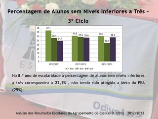 No 8.º ano de escolaridade a percentagem de alunos sem níveis inferiores
a três correspondeu a 22,1% , não tendo sido atingida a Meta do PEA
(25%).
Análise dos Resultados Escolares do Agrupamento de Escolas D. Dinis – 2012/2013
Percentagem de Alunos sem Níveis Inferiores a Três –
3º Ciclo
37,1
30,8 30,3
28,1 29,2
22,1
24,7
28,6 28,9
0
5
10
15
20
25
30
35
40
2010/2011 2011/2012 2012/2013
7º Ano 8º Ano 9º Ano
 