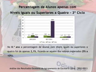 Percentagem de Alunos apenas com
Níveis Iguais ou Superiores a Quatro – 3º Ciclo
No 8.º ano a percentagem de alunos com níveis iguais ou superiores a
quatro foi de apenas 2,1%, ficando-se aquém dos valores esperados (5% a
10%).
Análise dos Resultados Escolares do Agrupamento de Escolas D. Dinis – 2012/2013
2,1
3,8
1,7
4,2 3,1 2,12,4
28,6
2,2
0
5
10
15
20
25
30
35
2010/2011 2011/2012 2012/2013
7º Ano 8º Ano 9º Ano
 
