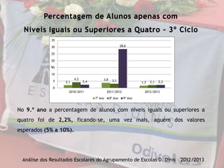 Percentagem de Alunos apenas com
Níveis Iguais ou Superiores a Quatro – 3º Ciclo
No 9.º ano a percentagem de alunos com níveis iguais ou superiores a
quatro foi de 2,2%, ficando-se, uma vez mais, aquém dos valores
esperados (5% a 10%).
Análise dos Resultados Escolares do Agrupamento de Escolas D. Dinis – 2012/2013
2,1
3,8
1,7
4,2 3,1 2,12,4
28,6
2,2
0
5
10
15
20
25
30
35
2010/2011 2011/2012 2012/2013
7º Ano 8º Ano 9º Ano
 