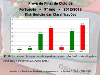 Distribuição das Classificações
43,3% dos alunos obtiveram níveis superiores a dois, não tendo sido atingida a
Meta para o ano letivo 2012/2013 (70%).
Análise dos Resultados Escolares do Agrupamento de Escolas D. Dinis – 2012/2013
1,5
4,5
37,3
50,7
6
43,3
56,7
0
10
20
30
40
50
60
70
5 4 3 2 1 Níveis > 2 Níveis ≤ 2
 