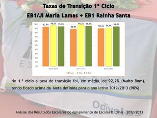 No 1.º ciclo a taxa de transição foi, em média, de 92,2% (Muito Bom),
tendo ficado acima da Meta definida para o ano letivo 2012/2013 (90%).
93,9%
88,8% 90,4%
98,0% 99,2%
91,4%
95,0% 95,9% 94,8%
0%
10%
20%
30%
40%
50%
60%
70%
80%
90%
100%
2010/2011 2011/2012 2012/2013
2º Ano 3º Ano 4º Ano
Análise dos Resultados Escolares do Agrupamento de Escolas D. Dinis – 2012/2013
 