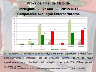 Comparação Avaliação Externa/Interna
Os resultados da avaliação externa (43,3% de níveis superiores a dois) foram
significativamente inferiores aos da avaliação interna (88,7% de níveis
superiores a dois), não tendo sido atingida a Meta do PEA (Diferença não
exceder os 10%).
Análise dos Resultados Escolares do Agrupamento de Escolas D. Dinis – 2012/2013
1,4
14,1
73,2
11,3
0
88,7
11,3
1,5
4,5
37,3
50,7
6
43,3
56,7
0
10
20
30
40
50
60
70
80
90
100
5 4 3 2 1 Níveis > 2 Níveis ≤ 2
Avaliação Interna Avaliação ExternaAvaliação Interna Avaliação Externa
 