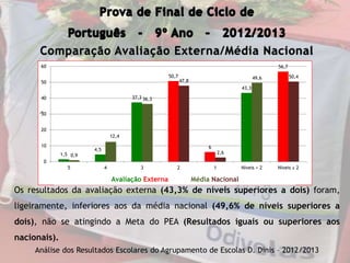 Comparação Avaliação Externa/Média Nacional
Os resultados da avaliação externa (43,3% de níveis superiores a dois) foram,
ligeiramente, inferiores aos da média nacional (49,6% de níveis superiores a
dois), não se atingindo a Meta do PEA (Resultados iguais ou superiores aos
nacionais).
Análise dos Resultados Escolares do Agrupamento de Escolas D. Dinis – 2012/2013
1,5
4,5
37,3
50,7
6
43,3
56,7
0,9
12,4
36,3
47,8
2,6
49,6 50,4
0
10
20
30
40
50
60
5 4 3 2 1 Níveis > 2 Níveis ≤ 2
Avaliação Externa Média NacionalAvaliação Externa Média Nacional
 