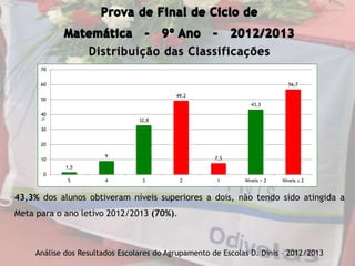 Distribuição das Classificações
43,3% dos alunos obtiveram níveis superiores a dois, não tendo sido atingida a
Meta para o ano letivo 2012/2013 (70%).
Análise dos Resultados Escolares do Agrupamento de Escolas D. Dinis – 2012/2013
1,5
9
32,8
49,2
7,5
43,3
56,7
0
10
20
30
40
50
60
70
5 4 3 2 1 Níveis > 2 Níveis ≤ 2
 