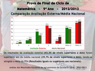 Comparação Avaliação Externa/Média Nacional
Os resultados da avaliação externa (43,3% de níveis superiores a dois) foram
superiores aos da média nacional (39,7% de níveis superiores a dois), tendo-se
atingido a Meta do PEA (Resultados iguais ou superiores aos nacionais).
Análise dos Resultados Escolares do Agrupamento de Escolas D. Dinis – 2012/2013
1,5
9
32,8
49,2
7,5
43,3
56,7
4,2
12,9
22,6
42,1
18,2
39,7
60,3
0
10
20
30
40
50
60
70
5 4 3 2 1 Níveis > 2 Níveis ≤ 2
Avaliação Externa Média NacionalAvaliação Externa Média Nacional
 