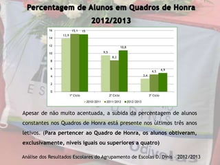 Apesar de não muito acentuada, a subida da percentagem de alunos
constantes nos Quadros de Honra está presente nos últimos três anos
letivos. (Para pertencer ao Quadro de Honra, os alunos obtiveram,
exclusivamente, níveis iguais ou superiores a quatro)
Análise dos Resultados Escolares do Agrupamento de Escolas D. Dinis – 2012/2013
13,9
9,5
3,4
15,1
8,2
4,5
15
10,8
4,9
0
2
4
6
8
10
12
14
16
1º Ciclo 2º Ciclo 3º Ciclo
2010/2011 2011/2012 2012/2013
 