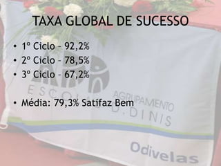 TAXA GLOBAL DE SUCESSO
• 1º Ciclo – 92,2%
• 2º Ciclo – 78,5%
• 3º Ciclo – 67,2%
• Média: 79,3% Satifaz Bem
 