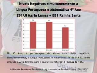 Análise dos Resultados Escolares do Agrupamento de Escolas D. Dinis – 2012/2013
7,5 7,4
5,9
0
1
2
3
4
5
6
7
8
2010/2011 2011/2012 2012/2013
No 4º Ano, a percentagem de alunos com níveis negativos,
cumulativamente, a Língua Portuguesa e Matemática foi de 5,9 %, sendo
atingida a Meta definida para o ano letivo 2012/2013 (menos de 10%).
 