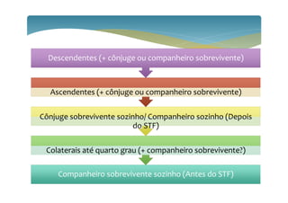 10
Companheiro sobrevivente sozinho (Antes do STF)
Colaterais até quarto grau (+ companheiro sobrevivente?)
Cônjuge sobrevivente sozinho/ Companheiro sozinho (Depois
do STF)
Ascendentes (+ cônjuge ou companheiro sobrevivente)
Descendentes (+ cônjuge ou companheiro sobrevivente)
 
