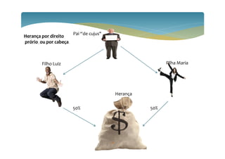 Filho Luiz Filha Maria
Pai “de cujus
Herança
50% 50%
Herança por direito
prório ou por cabeça cabeça
18
 
