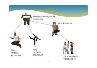 De cujus – herança de R$
900.000,00
Filho –
herda R$
300.000,00
Filha –
herda R$
300.000,00
Filho pré-morto
Cada neto herda
R$100.000,00
21
 