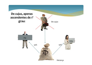De cujus
Herança
50%
Mãe
Pai
50%
37
De cujus, apenas
ascendentes de 1º
grau:
 
