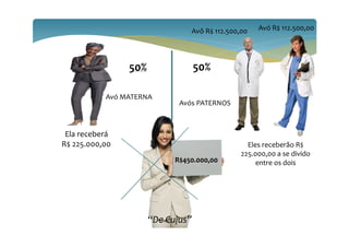 39
R$450.000,00
Avó MATERNA
Avós PATERNOS
“De Cujus”
Ela receberá
R$ 225.000,00 Eles receberão R$
225.000,00 a se divido
entre os dois
Avô R$ 112.500,00 Avó R$ 112.500,00
50% 50%
 