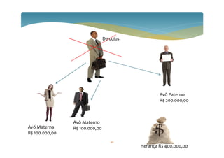 De cujus
Avó Materna
R$ 100.000,00
Avô Materno
R$ 100.000,00
Avô Paterno
R$ 200.000,00
Herança R$ 400.000,00
40
 