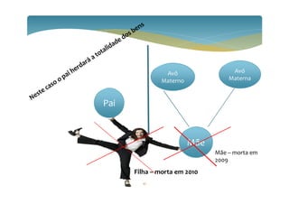 42
Filha – morta em 2010
Pai
Mãe
Avó
Materna
Avô
Materno
Mãe – morta em
2009
 