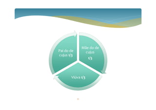 Mãe do de
cujus
1/3
Viúva 1/3
Pai do de
cujus 1/3
52
 