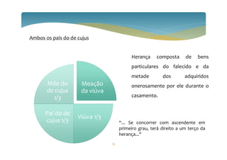 Meação
da viúva
Viúva 1/3
Pai do de
cujus 1/3
Mãe do
de cujus
1/3
Herança composta de bens
particulares do falecido e da
metade dos adquiridos
onerosamente por ele durante o
casamento.
Ambos os pais do de cujus
“... Se concorrer com ascendente em
primeiro grau, terá direito a um terço da
herança...
53
 