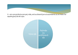 II – em concorrência com pai, mãe, avô ou bisavô (um só ascendente ou se maior for
aquele grau) do de cujus
Pai/mãe
ou
avô/bisavô
1/2
Viúva 1/2
55
 
