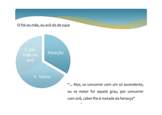 O Pai ou mãe, ou avô do de cujus
Meação
½ Viúvo
½ pai,
mãe ou
avô
“... Mas, se concorrer com um só ascendente,
ou se maior for aquele grau, por concorrer
com avô, caber-lhe-á metade da herança”
56
 