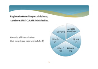 Regime de comunhão parcial de bens,
com bens PARTICULARES do falecido:
Meação
do viúvo
Filho A
1/5
Filho B
1/5
Filho C
1/5
Filho D
1/5
1/5 viúvo
Havendo 4 filhos exclusivos
Ou 2 exclusivos e 2 comuns (A,B,C e D)
64
 
