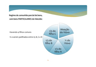 Regime de comunhão parcial de bens,
com bens PARTICULARES do falecido:
Meação
do Viúvo
¼ do
Viúvo
1/3 do
filho A
1/3 do
filho B
1/3 do
filho C
Havendo 4 filhos comuns
¾ a serem patilhados entre A, B, C e D
65
 