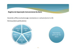Regime da Separação Convencional de Bens
Havendo 4 filhos exclusivos ou 2 exclusivos e 2 comuns (A, B, C e D)
Herança (bens particulares)
Viúvo
1/5
Filho A
1/5
Filho B
1/5
Filho C
1/5
Filho D
1/5
Patrimônio
particular do
viúvo
66
 