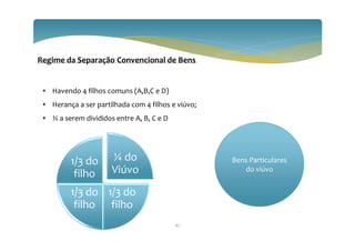 Regime da Separação Convencional de Bens
• Havendo 4 filhos comuns (A,B,C e D)
• Herança a ser partilhada com 4 filhos e viúvo;
• ¾ a serem divididos entre A, B, C e D
¼ do
Viúvo
1/3 do
filho
1/3 do
filho
1/3 do
filho
Bens Particulares
do viúvo
67
 
