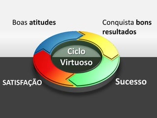 Boas atitudes              Conquista bons
                             resultados

                    Ciclo
                  Virtuoso

SATISFAÇÃO                      Sucesso


                                      LOGO
 
