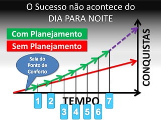 O Sucesso não acontece do
        DIA PARA NOITE
Com Planejamento
Sem Planejamento
 