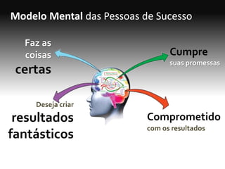 Modelo Mental das Pessoas de Sucesso

  Faz as
  coisas                         Cumpre
                                 suas promessas
 certas

     Deseja criar
 resultados                Comprometido
                           com os resultados
fantásticos
 
