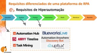 Requisitos diferenciados de uma plataforma de RPA
Requisitos de Hiperautomação
Automation Hub
Task Mining
Descobrir Analisar Projetar Automatizar Medir Monitorar Reavaliar
 