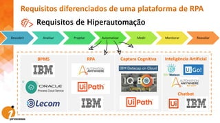 Inteligência Artificial
Chatbot
Descobrir Analisar Projetar Automatizar Medir Monitorar Reavaliar
BPMS RPA Captura Cognitiva
Requisitos diferenciados de uma plataforma de RPA
Requisitos de Hiperautomação
 