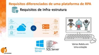 Requisitos diferenciados de uma plataforma de RPA
Requisitos de Infra-estrutura
Vários Robôs em
Uma estação
 