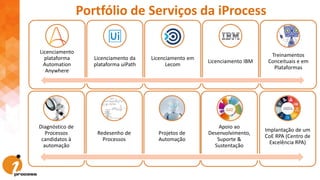Portfólio de Serviços da iProcess
Licenciamento
plataforma
Automation
Anywhere
Licenciamento da
plataforma uiPath
Licenciamento em
Lecom
Licenciamento IBM
Treinamentos
Conceituais e em
Plataformas
Diagnóstico de
Processos
candidatos à
automação
Redesenho de
Processos
Projetos de
Automação
Apoio ao
Desenvolvimento,
Suporte &
Sustentação
Implantação de um
CoE RPA (Centro de
Excelência RPA)
 