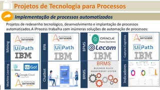 Projetos de redesenho tecnológico, desenvolvimento e implantação de processos
automatizados.A iProcess trabalha com inúmeras soluções de automação de processos:
Projetos de Tecnologia para Processos
Implementação de processos automatizados
Mining
RPA
BPMS
CapturaCognitiva
Chatbot
BRMS
Indicadores
MachineLearning
 