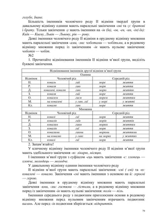 голубе, Іване.
Більшість іменників чоловічого роду II відміни твердої групи в
давальному відмінку однини мають паралельні закінчення -ові та -у: братові
і брату. Тільки закінчення -у мають іменники на -ів (їв), -ов, -ев, -ин, -ін(-їн):
Київ — Києву, Львів — Львову, рів — рову.
Деякі іменники чоловічого роду II відміни в орудному відмінку множини
мають паралельні закінчення -ами, -ми: чоботами — чобітьми, а в родовому
відмінку множини поряд із закінченням -ів мають нульове закінчення:
чоботів — чобіт.
№2
1. Прочитайте відмінювання іменників II відміни м’якої групи, виділіть
буквені закінчення.

Відмінок
Н.
Р.
Д.
З.
О.
М.
Кл.
Відмінок
Н.
Р.
Д.
З.
О.
М.
Кл.

Відмінювання іменників другої відміни м’якої групи
Однина
Чоловічий рід
Середній рід
коваль
гай
море
життя
коваля
гаю
моря
життя
ковалеві, ковалю
гаю
морю
життю
коваля
гай
море
життя
ковалем
гаєм
морем
життям
на ковалеві
у гаю, гаї
у морі
у житті
ковалю
гаю
море
життя
Множина
Чоловічий рід
Середній рід
ковалі
гаї
моря
життя
ковалів
гаїв
морів
життів
ковалям
гаям
морям
життям
ковалів
гаї
моря
життя
ковалями
гаями
морями
життями
на ковалях
у гаях
на морях
у життях
ковалі
гаї
моря
життя

2. Запам’ятайте!
У кличному відмінку іменники чоловічого роду II відміни м’якої групи
мають здебільшого закінчення -ю: лікарю, місяцю.
I іменники м’якої групи з суфіксом -ець мають закінчення -є: хлопець —
хлопче, молодець — молодче.
У давальному відмінку однини іменники чоловічого роду
IІ відміни м’якої групи мають паралельні закінчення: -єві ( єві) та -ю:
ковалеві — ковалю. Закінчення -єві мають іменники з основою на й: героєві
— герою.
Деякі іменники в орудному відмінку множини мають паралельні
закінчення -ями, -ми: гостями — гістьми, а в родовому відмінку множини
поряд із закінченням -ів мають нульові закінчення: полів — піль.
Іменники середнього роду з подвоєним приголосним основи в родовому
відмінку множини перед нульовим закінченням втрачають подвоєння:
вагань. Але перед -ів подвоєння зберігається: відкриттів.
79

 