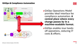 GitOps & Compliance Automation
DB Systel | Schlomo Schapiro | 03.03.2021 21
GitOps Operations Model
provides ideal interfa...