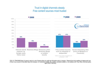 Trust in digital channels steady
                                                Free content sources most trusted

                                         2009                                                                         2008                      2009
  100%

   90%

   80%

   70%

   60%

   50%
                                                                                                     41%               41%
   40%
                    33%
   30%
                                                                                                                                                         23%
                                             19%
   20%                                                                                                                                         16%

   10%                                                                5%

     0%
            Internet search Business Blogs Personal or Non                                     Free content sources,                       Social networking sites
              engines e.g.                 Business Blogs                                      such as wikipedia or                         (such as MySpace or
             Google news,                     or bulletin                                           webportals*                                  Facebook)
              Yahoo news                       boards                                        *asked as “Free content encyclopedia (such 
                                                                                                       as Wikipedia)” in 2008 


C95-110. [TRACKING] Now I’m going to read you a list of places where you might get information about a company. Please tell me how credible you believe each one
of them is as a source of information about the company—is it extremely credible, very credible, somewhat credible, or not credible at all? (Top 2 Box), Informed publics
                                                                       ages 35-64 in Germany
 