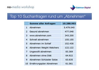 Top 10 Suchanfragen rund um „Abnehmen“
 