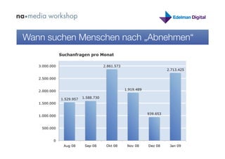 Wann suchen Menschen nach „Abnehmen“
 