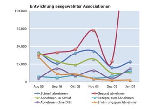 Wann suchen Menschen nach „Abnehmen“
 